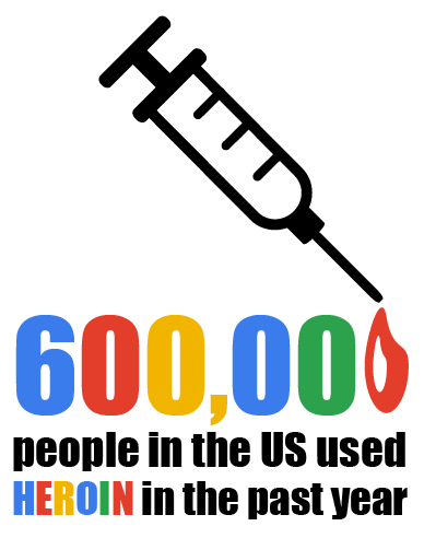 Over 600,000 people in the United States reported using heroin within the past year