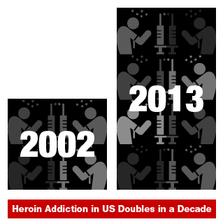 Drug Use Continues to Rise 2