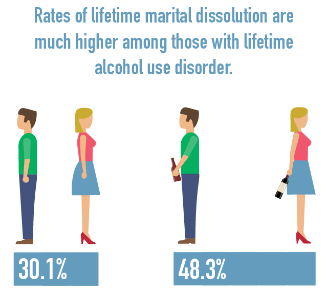 Divorce Rates Significantly Higher from Addiction