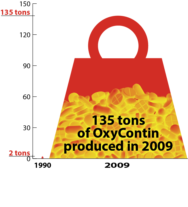 135 Tons of Oxycontin