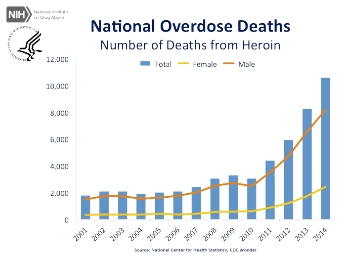 CDC US Overdose Deaths from Heroin