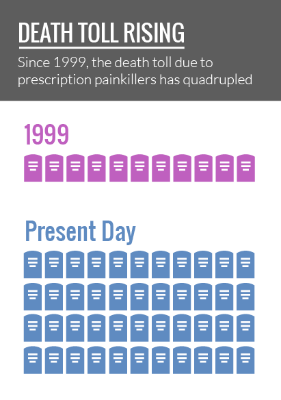 Death Toll Rising from Prescription Pill Overdose