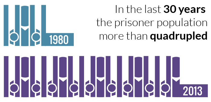 In the Last 30 Years Prison Population Quadrupled